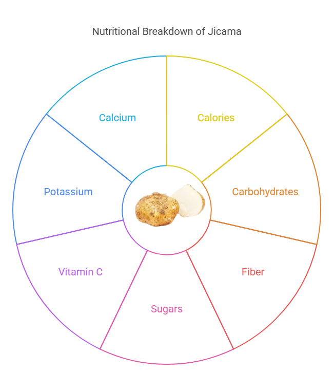 Nutritional Value of Jicama